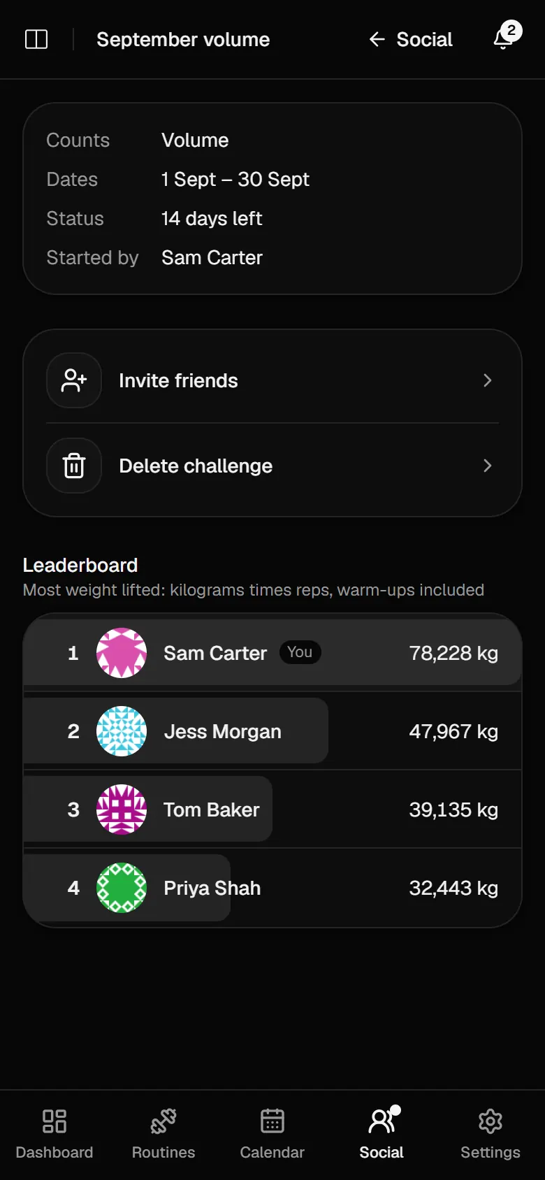 The September volume challenge: 14 days left, with a leaderboard of Sam at 78,228 kg, Jess at 47,967 kg, Tom at 39,135 kg and Priya at 32,443 kg.