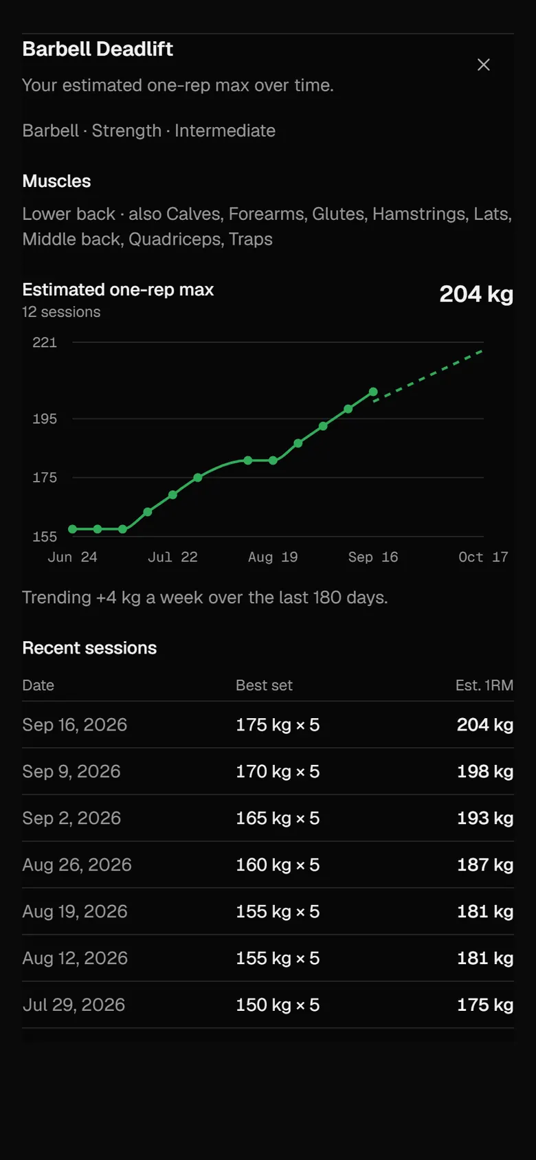 Barbell Deadlift detail: estimated one-rep max over 12 sessions rising to 204 kg, trending 4 kg a week, with the recent sessions listed below.