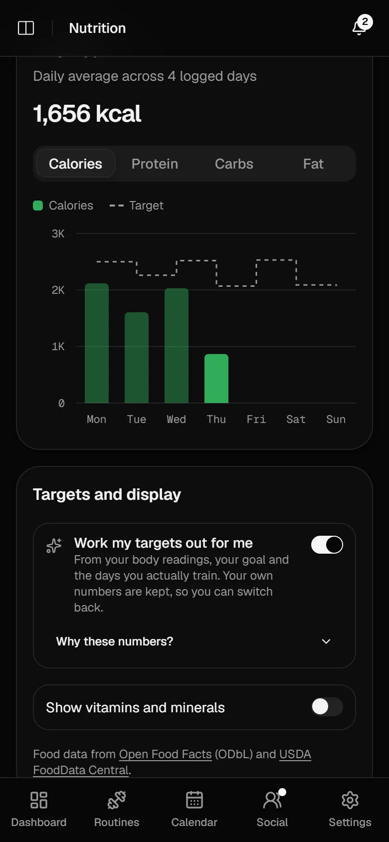 This week's calories: a daily average of 1,656 kcal across 4 logged days, a bar per day against a dashed target line, and the switch for automatic targets.