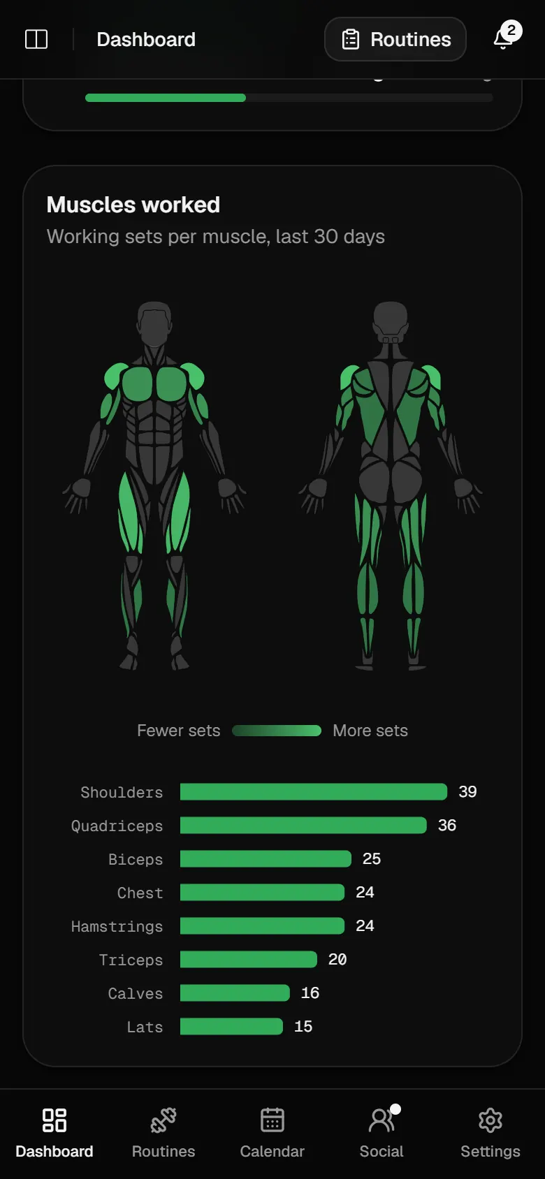 Muscles worked in the last 30 days on a front and back body map, led by shoulders at 39 sets and quadriceps at 36.