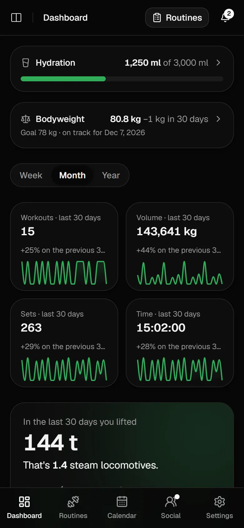 The dashboard: 1,250 ml of water, bodyweight at 80.8 kg and on track for a 78 kg goal on 7 December, and 15 workouts, 143,641 kg of volume and 263 sets in the last 30 days, each against the 30 days before.