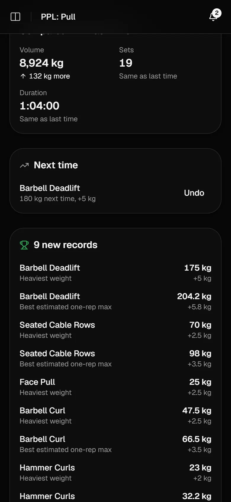 A finished pull day: 8,924 kg of volume, 132 kg more than last time, 19 sets in 1:04:00, the deadlift going up 5 kg to 180 kg next time with an Undo button, and 9 new records.