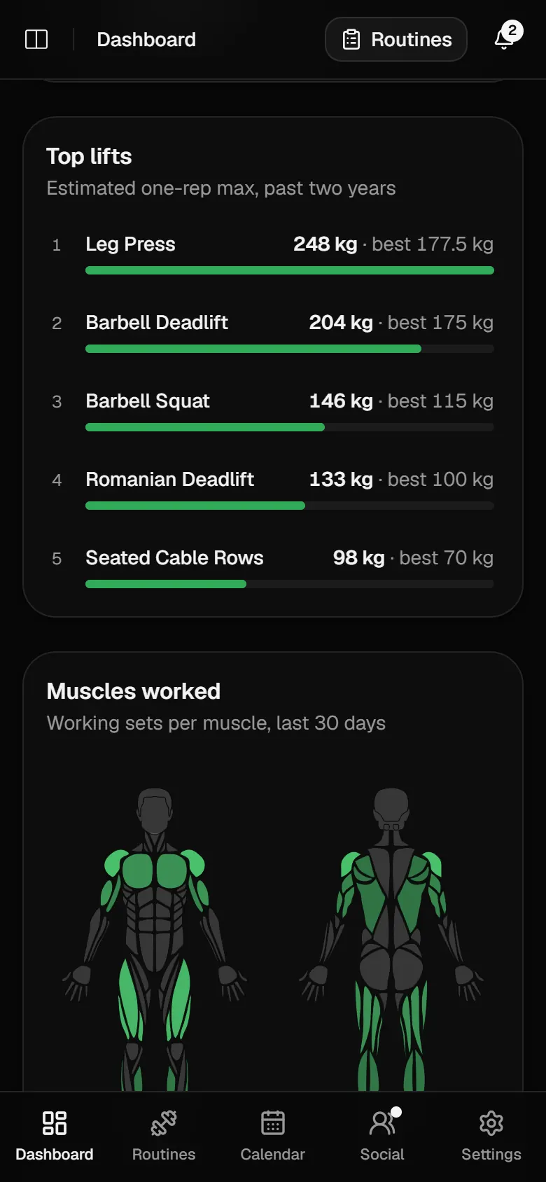 Top lifts by estimated one-rep max: leg press 248 kg, deadlift 204 kg, squat 146 kg, Romanian deadlift 133 kg and seated cable rows 98 kg.